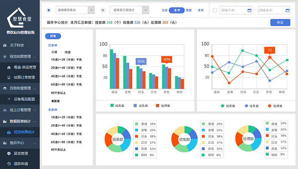 為什么要做戈子科技智慧食堂管理系統(tǒng)？