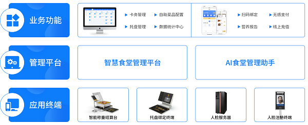 自助餐智能稱重結算方案