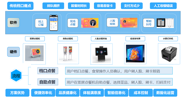 戈子科技智能點餐方案