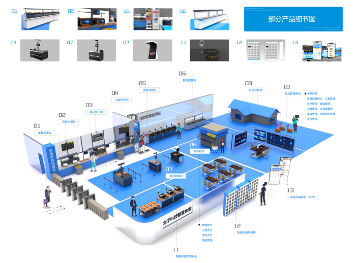 智慧食堂系統(tǒng)解決企業(yè)管理不到位的問(wèn)題