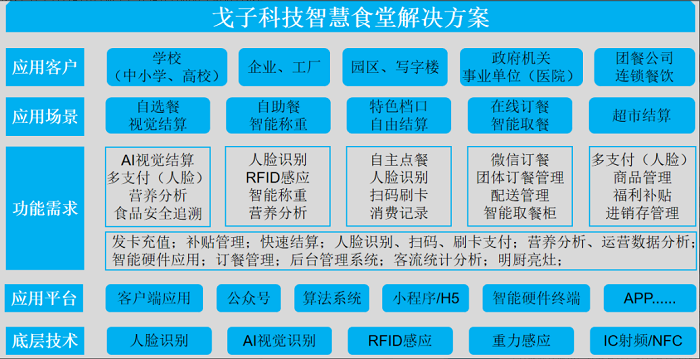 智慧食堂系統(tǒng)解決企業(yè)管理不到位的問(wèn)題