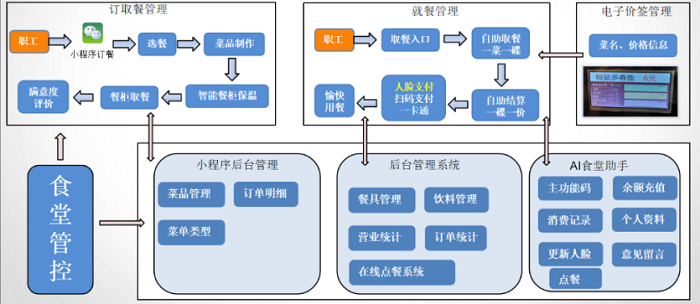 智慧食堂系統(tǒng)解決企業(yè)管理不到位的問(wèn)題