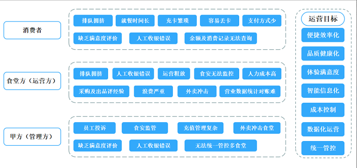 智慧食堂建設能夠改變傳統(tǒng)食堂的哪些問題？