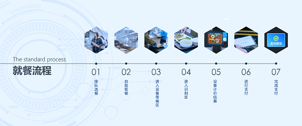 戈子科技自選餐智慧食堂解決方案：秒收銀，不費芯！