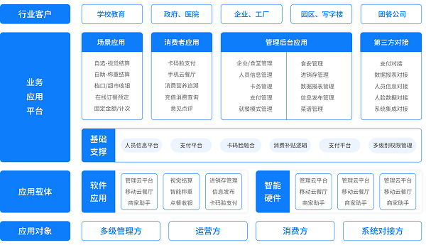 戈子科技智慧食堂方案賦能食堂商戶智能經(jīng)營，快速結(jié)算！