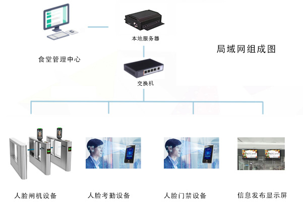 應(yīng)用在食堂消費的一卡通還可以應(yīng)用在哪些方面呢？