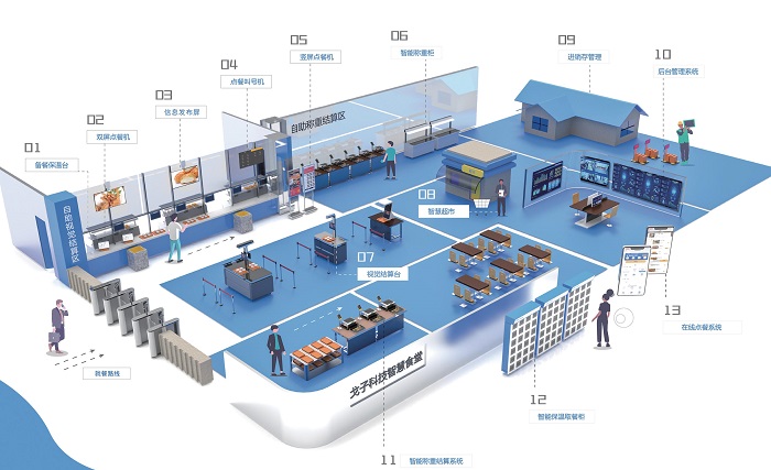 智慧食堂系統(tǒng)解決方案是怎樣的？