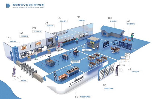 智慧餐飲場景