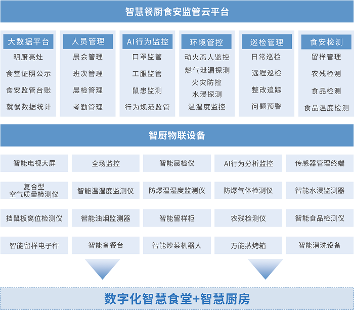 智慧餐廚食安管理系統(tǒng)